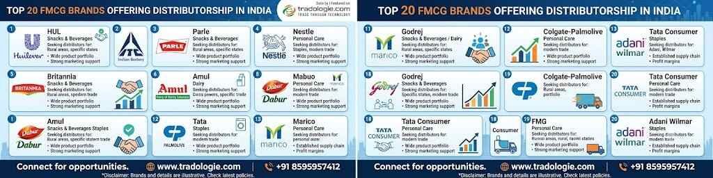 INR 25,  Top 20 FMCG Brands Offering Distributorship In India photo 1
