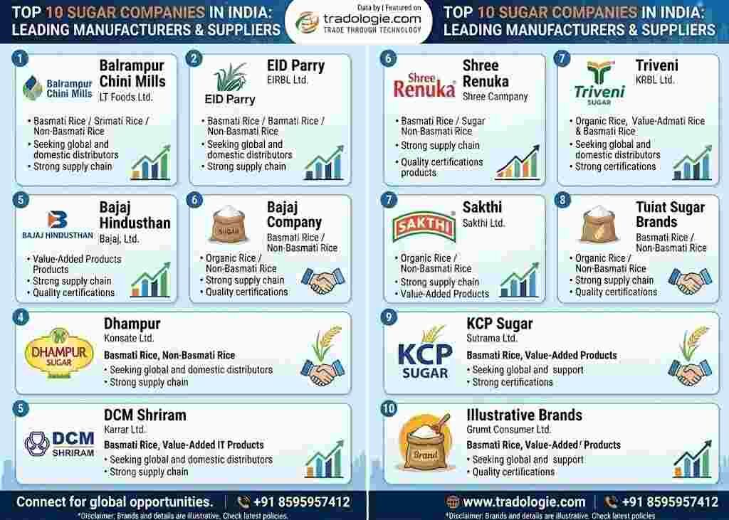 INR 25,  Top 10 Sugar Companies In India: Leading Manufacturers & Suppliers