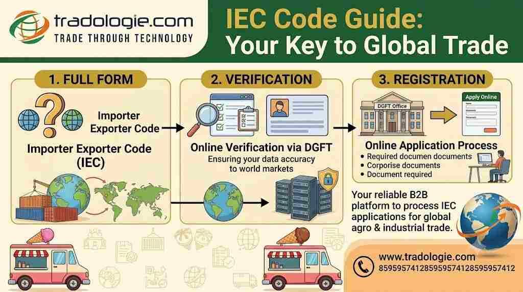INR 25,  IEC Code Guide: Full Form, Verification & Registration