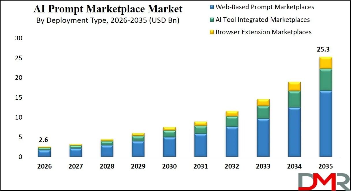 AI Prompt Marketplace Market Size, Share & Forecast 2035